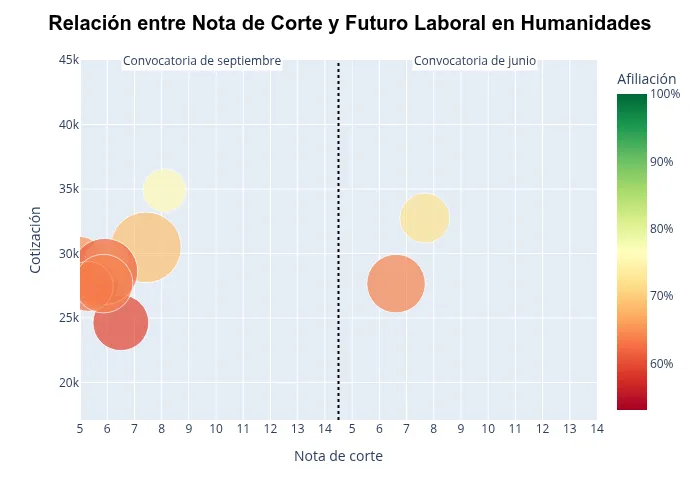 Gráfica de Artes y Humanidades