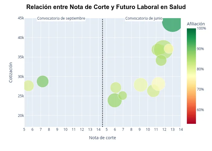 Gráfica de Ciencias de la Salud